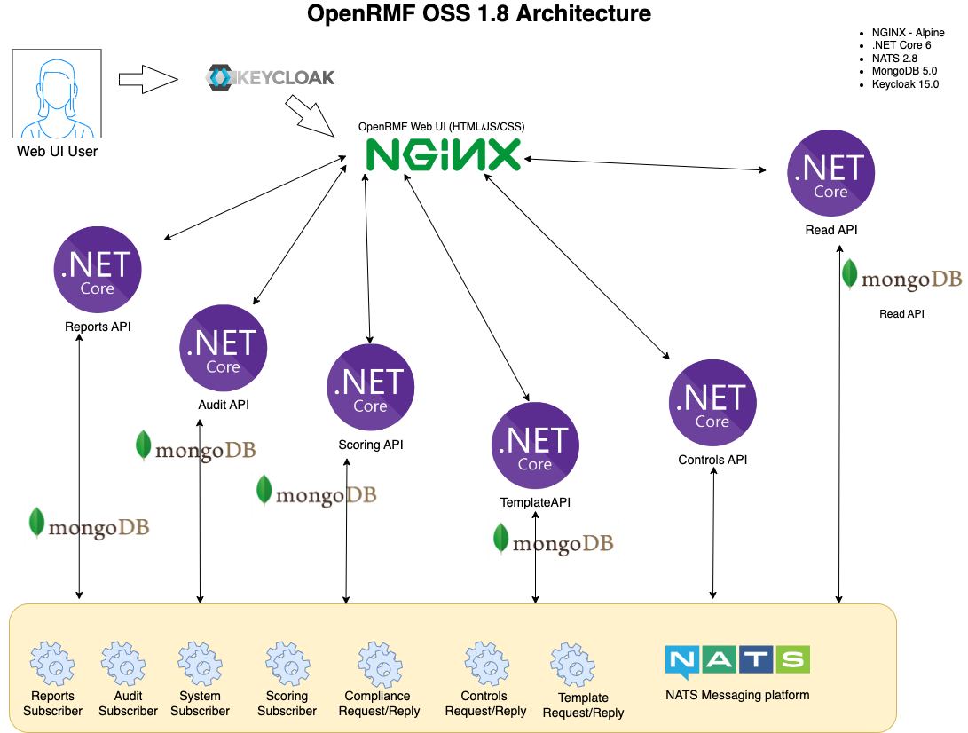 OpenRMF OSS v0.11 Architecture and beyond